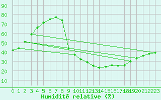 Courbe de l'humidit relative pour Durban-Corbires (11)