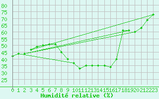 Courbe de l'humidit relative pour Calvi (2B)