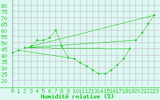 Courbe de l'humidit relative pour Weissenburg