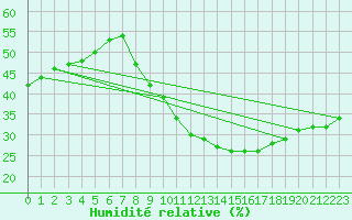 Courbe de l'humidit relative pour Hinojosa Del Duque