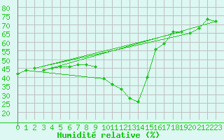 Courbe de l'humidit relative pour Ascros (06)