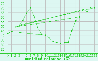 Courbe de l'humidit relative pour Deutschlandsberg
