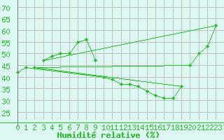 Courbe de l'humidit relative pour Aubenas - Lanas (07)