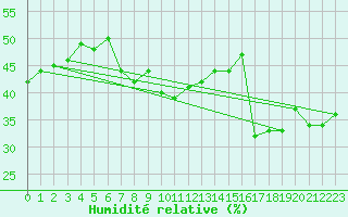 Courbe de l'humidit relative pour Hohe Wand / Hochkogelhaus