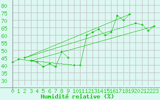 Courbe de l'humidit relative pour Bernina