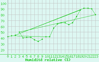 Courbe de l'humidit relative pour Alpinzentrum Rudolfshuette