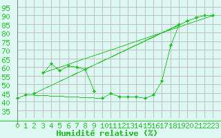 Courbe de l'humidit relative pour Calatayud