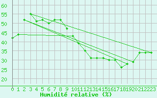 Courbe de l'humidit relative pour Saint-Paul-lez-Durance (13)