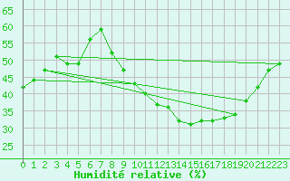 Courbe de l'humidit relative pour Nmes - Courbessac (30)