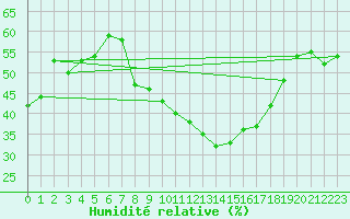 Courbe de l'humidit relative pour Ontinyent (Esp)