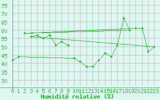 Courbe de l'humidit relative pour Ile du Levant (83)