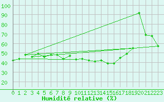 Courbe de l'humidit relative pour Mont du Chat (73)