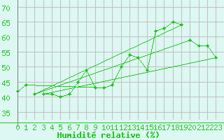 Courbe de l'humidit relative pour Monte Rosa