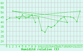 Courbe de l'humidit relative pour Ile du Levant (83)