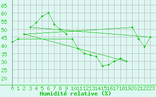 Courbe de l'humidit relative pour Charleroi (Be)