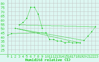 Courbe de l'humidit relative pour Lignerolles (03)