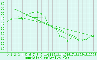 Courbe de l'humidit relative pour Cavalaire-sur-Mer (83)