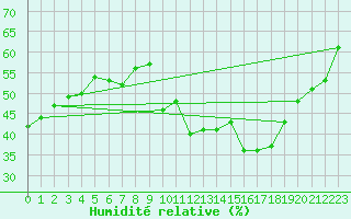 Courbe de l'humidit relative pour Le Mesnil-Esnard (76)