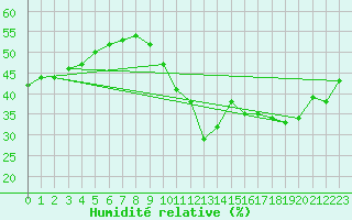 Courbe de l'humidit relative pour Marignane (13)