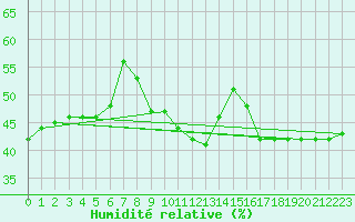 Courbe de l'humidit relative pour Cap Mele (It)