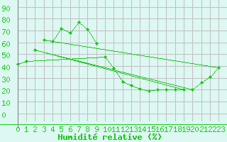 Courbe de l'humidit relative pour Pau (64)