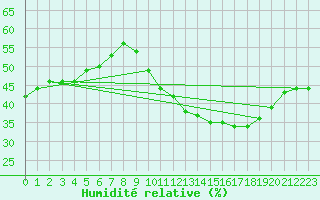 Courbe de l'humidit relative pour Frontenay (79)