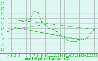 Courbe de l'humidit relative pour Montlimar (26)