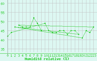 Courbe de l'humidit relative pour Les Diablerets