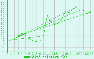 Courbe de l'humidit relative pour Harstena