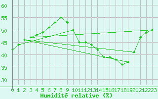 Courbe de l'humidit relative pour Aigrefeuille d'Aunis (17)