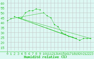 Courbe de l'humidit relative pour Jan (Esp)