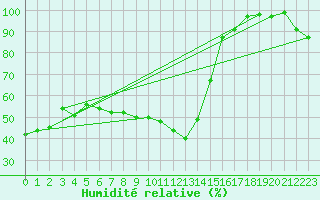 Courbe de l'humidit relative pour Jauerling