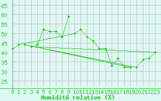 Courbe de l'humidit relative pour Cap Cpet (83)