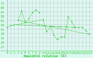 Courbe de l'humidit relative pour Ontinyent (Esp)