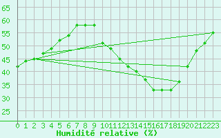 Courbe de l'humidit relative pour Saint-Martial-de-Vitaterne (17)