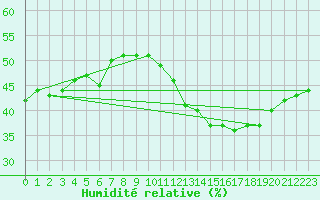 Courbe de l'humidit relative pour Plasencia