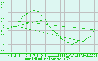 Courbe de l'humidit relative pour Montlimar (26)