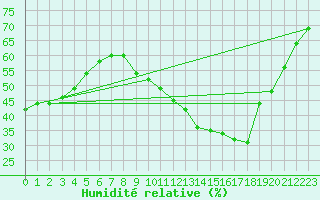 Courbe de l'humidit relative pour Salon-de-Provence (13)