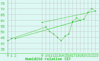 Courbe de l'humidit relative pour Orschwiller (67)