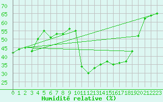Courbe de l'humidit relative pour Brianon (05)