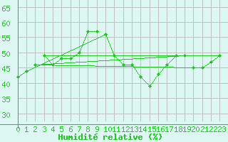 Courbe de l'humidit relative pour Rnenberg
