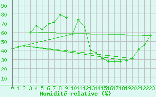 Courbe de l'humidit relative pour Barra Bonita