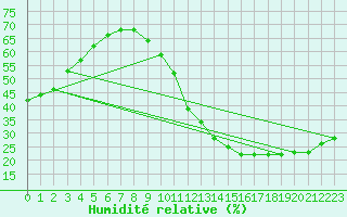 Courbe de l'humidit relative pour Biache-Saint-Vaast (62)