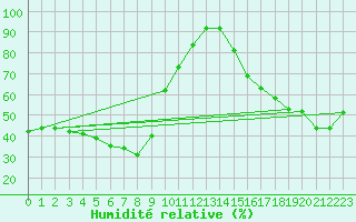Courbe de l'humidit relative pour Cavalaire-sur-Mer (83)