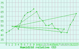 Courbe de l'humidit relative pour Lons-le-Saunier (39)