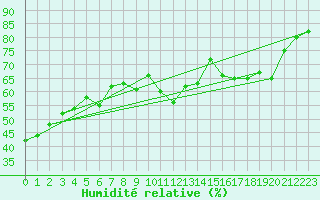 Courbe de l'humidit relative pour Millau - Soulobres (12)