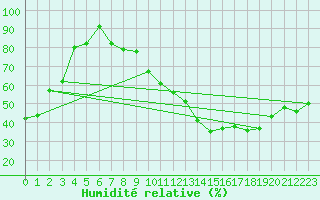 Courbe de l'humidit relative pour Lisbonne (Po)