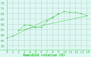 Courbe de l'humidit relative pour Portage Southport A