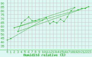 Courbe de l'humidit relative pour Alistro (2B)