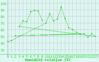 Courbe de l'humidit relative pour Red Deer, Alta.